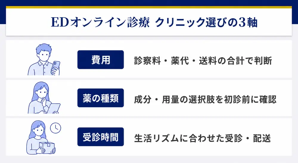 EDオンラインクリニックの3種類の比較軸