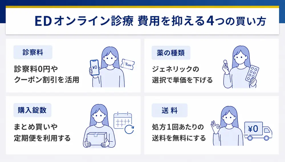 EDオンライン治療の費用を抑える買い方