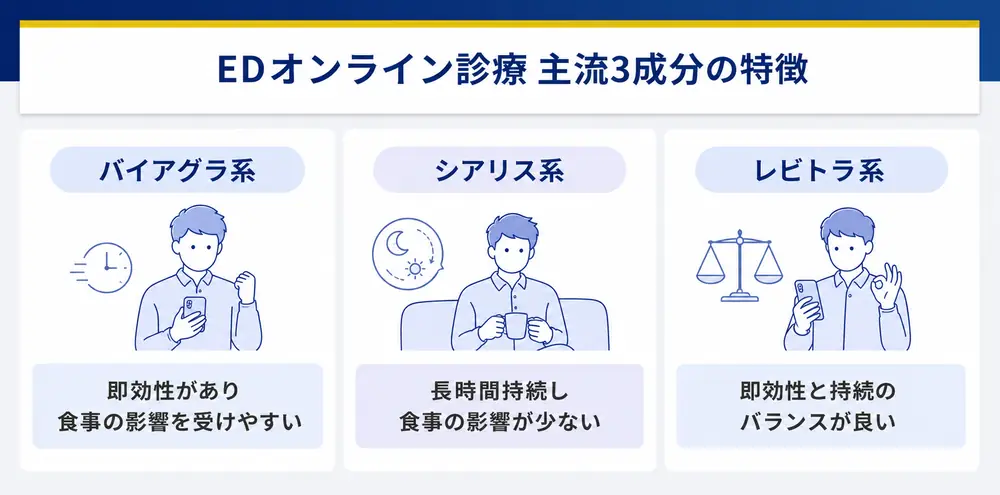 EDオンライン治療主流3成分