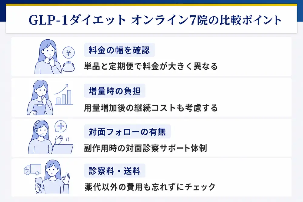 GLP-1ダイエットのオンライン診療7院の比較ポイント