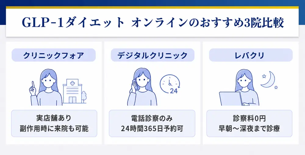 GLP-1ダイエットオンラインのおすすめ3院比較