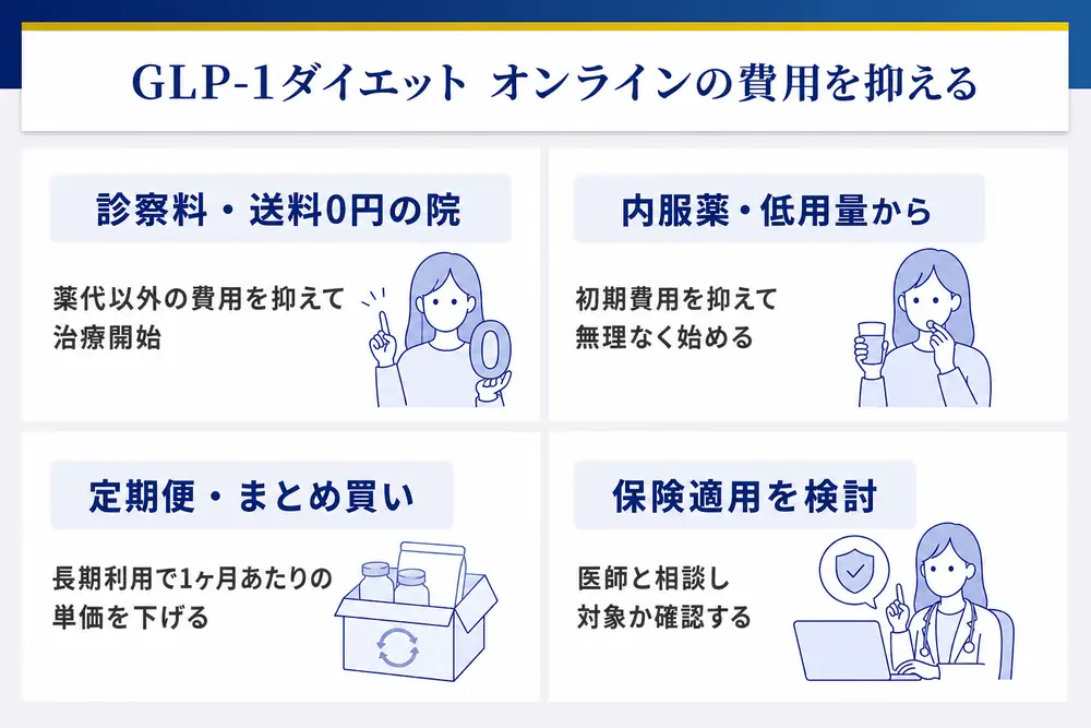GLP-1ダイエットのオンライン診療の費用を抑える