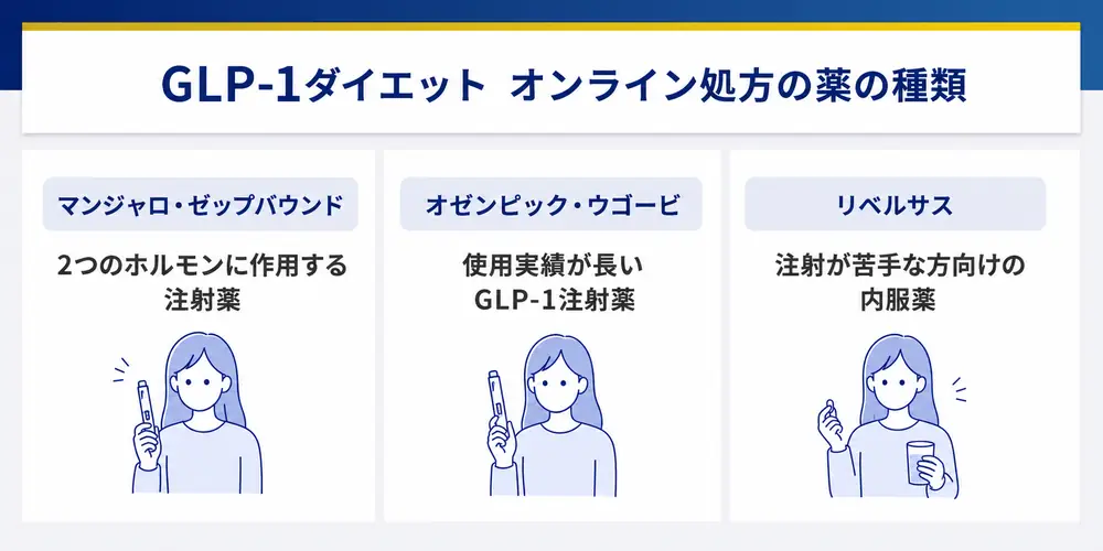 GLP-1ダイエットのオンライン診療