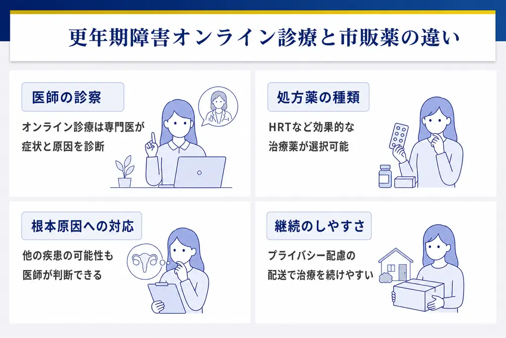 更年期障害オンライン診療と市販薬の違い